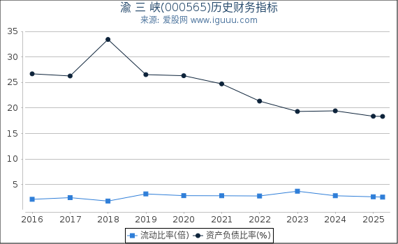 渝 三 峡(000565)股东权益比率、固定资产比率等历史财务指标图