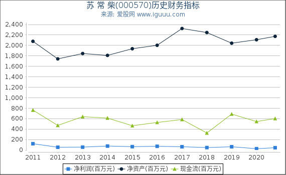 苏 常 柴(000570)股东权益比率、固定资产比率等历史财务指标图