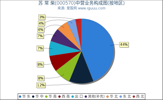 苏 常 柴(000570)主营业务构成图（按地区）