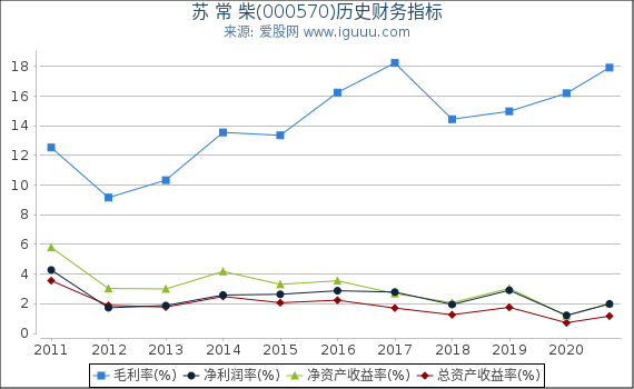 苏 常 柴(000570)股东权益比率、固定资产比率等历史财务指标图