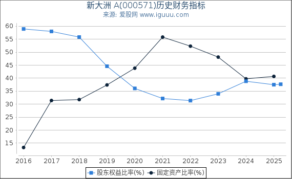 新大洲 A(000571)股东权益比率、固定资产比率等历史财务指标图
