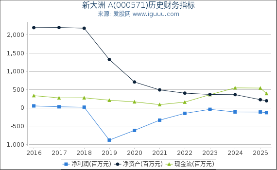 新大洲 A(000571)股东权益比率、固定资产比率等历史财务指标图