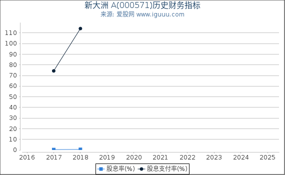 新大洲 A(000571)股东权益比率、固定资产比率等历史财务指标图
