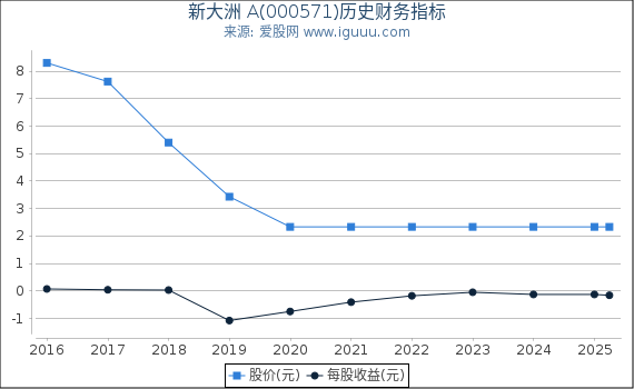 新大洲 A(000571)股东权益比率、固定资产比率等历史财务指标图