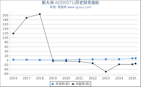 新大洲 A(000571)股东权益比率、固定资产比率等历史财务指标图