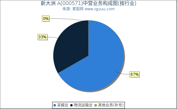 新大洲 A(000571)主营业务构成图（按行业）