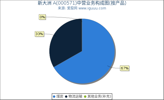 新大洲 A(000571)主营业务构成图（按产品）