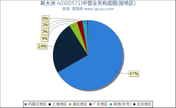 新大洲 A(000571)主营业务构成图（按地区）