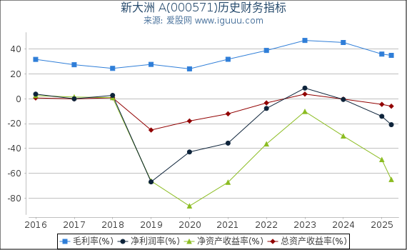 新大洲 A(000571)股东权益比率、固定资产比率等历史财务指标图