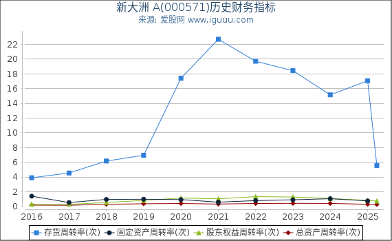 新大洲 A(000571)股东权益比率、固定资产比率等历史财务指标图