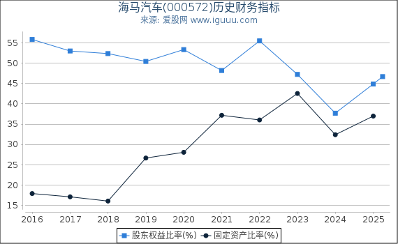 海马汽车(000572)股东权益比率、固定资产比率等历史财务指标图