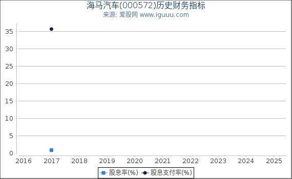 海马汽车(000572)股东权益比率、固定资产比率等历史财务指标图