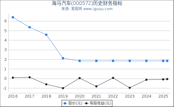 海马汽车(000572)股东权益比率、固定资产比率等历史财务指标图