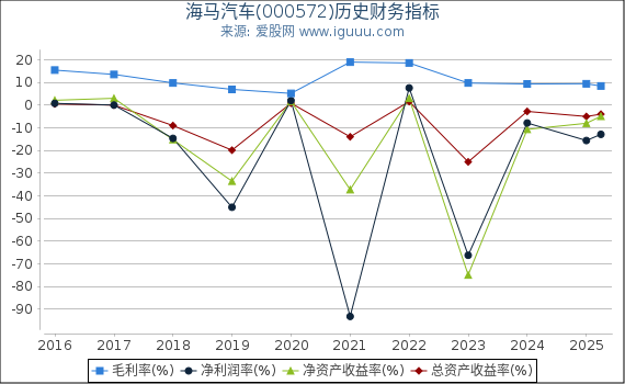海马汽车(000572)股东权益比率、固定资产比率等历史财务指标图