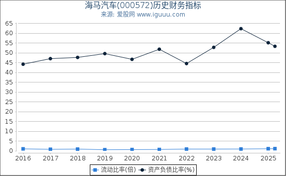 海马汽车(000572)股东权益比率、固定资产比率等历史财务指标图
