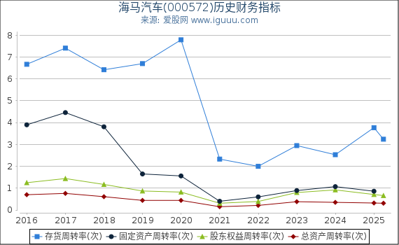 海马汽车(000572)股东权益比率、固定资产比率等历史财务指标图