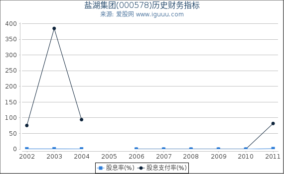 盐湖集团(000578)股东权益比率、固定资产比率等历史财务指标图
