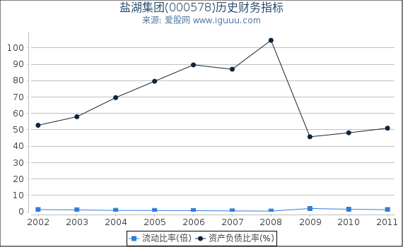 盐湖集团(000578)股东权益比率、固定资产比率等历史财务指标图