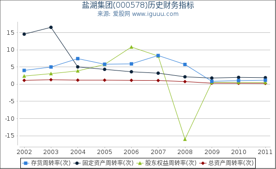 盐湖集团(000578)股东权益比率、固定资产比率等历史财务指标图