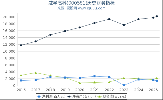 威孚高科(000581)股东权益比率、固定资产比率等历史财务指标图