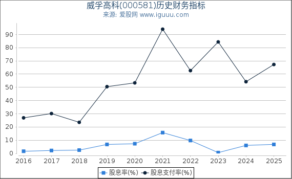 威孚高科(000581)股东权益比率、固定资产比率等历史财务指标图