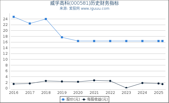 威孚高科(000581)股东权益比率、固定资产比率等历史财务指标图