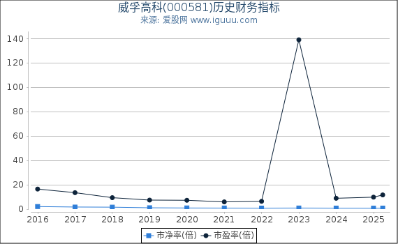 威孚高科(000581)股东权益比率、固定资产比率等历史财务指标图