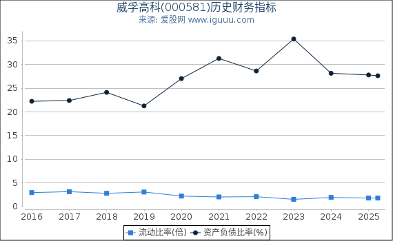 威孚高科(000581)股东权益比率、固定资产比率等历史财务指标图