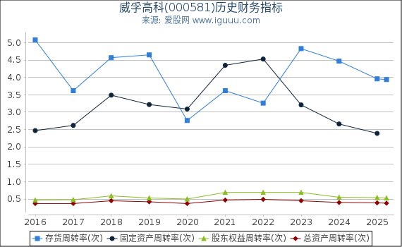 威孚高科(000581)股东权益比率、固定资产比率等历史财务指标图