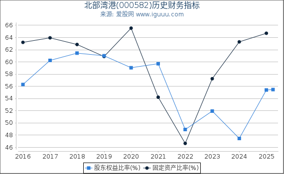 北部湾港(000582)股东权益比率、固定资产比率等历史财务指标图