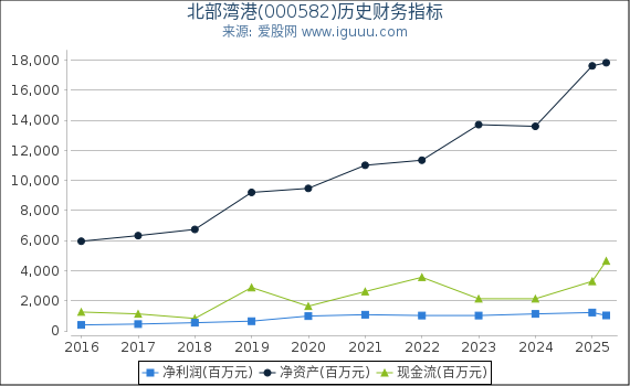 北部湾港(000582)股东权益比率、固定资产比率等历史财务指标图