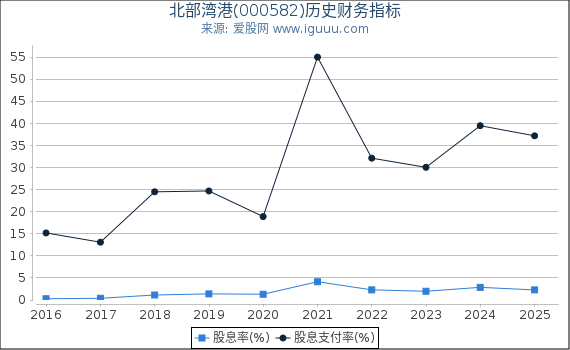 北部湾港(000582)股东权益比率、固定资产比率等历史财务指标图