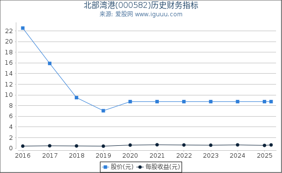北部湾港(000582)股东权益比率、固定资产比率等历史财务指标图