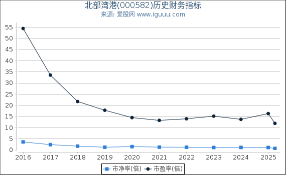 北部湾港(000582)股东权益比率、固定资产比率等历史财务指标图