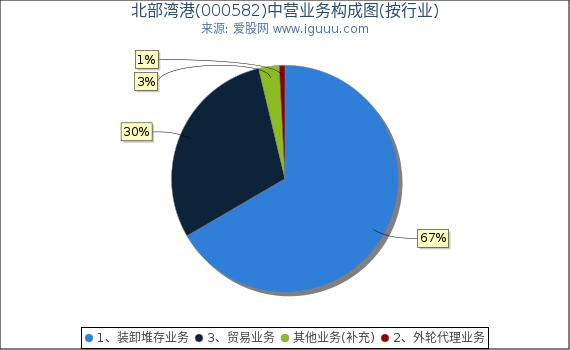 北部湾港(000582)主营业务构成图（按行业）