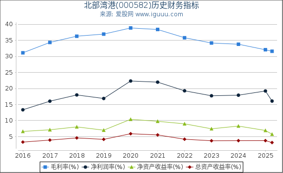 北部湾港(000582)股东权益比率、固定资产比率等历史财务指标图