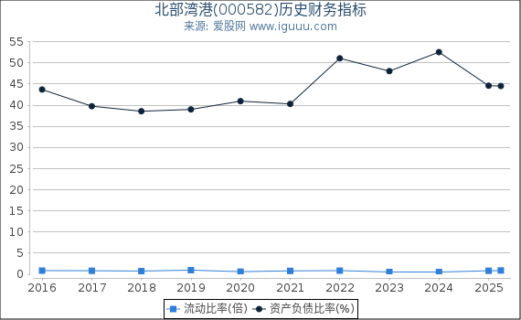 北部湾港(000582)股东权益比率、固定资产比率等历史财务指标图
