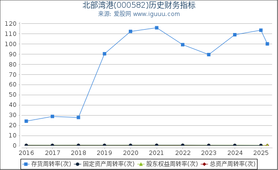 北部湾港(000582)股东权益比率、固定资产比率等历史财务指标图