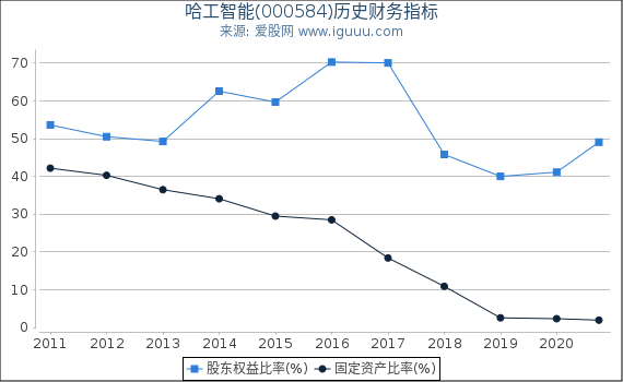 哈工智能(000584)股东权益比率、固定资产比率等历史财务指标图
