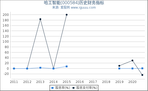 哈工智能(000584)股东权益比率、固定资产比率等历史财务指标图