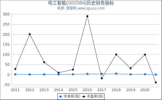 哈工智能(000584)股东权益比率、固定资产比率等历史财务指标图