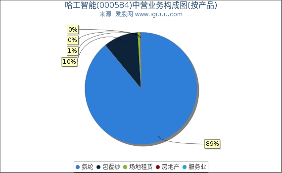 哈工智能(000584)主营业务构成图（按产品）