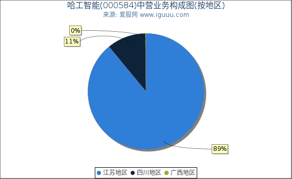 哈工智能(000584)主营业务构成图（按地区）