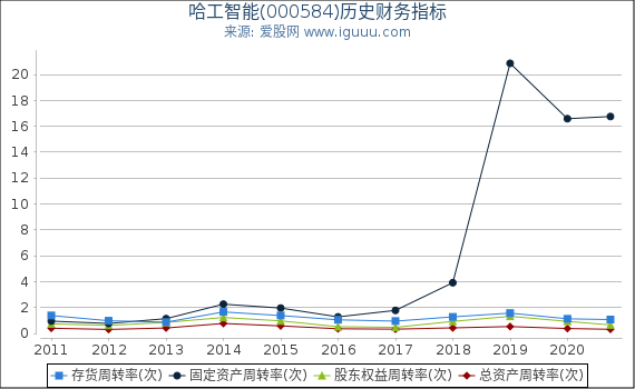 哈工智能(000584)股东权益比率、固定资产比率等历史财务指标图