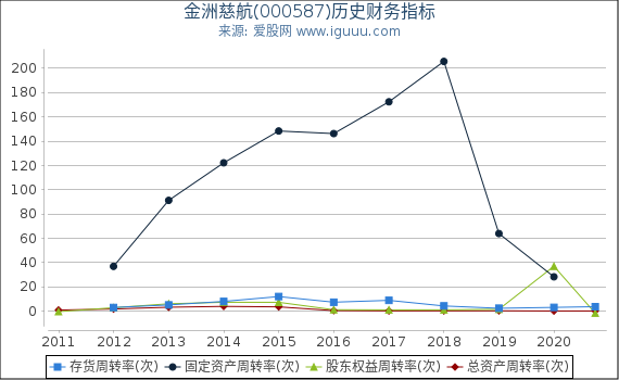 金洲慈航(000587)股东权益比率、固定资产比率等历史财务指标图
