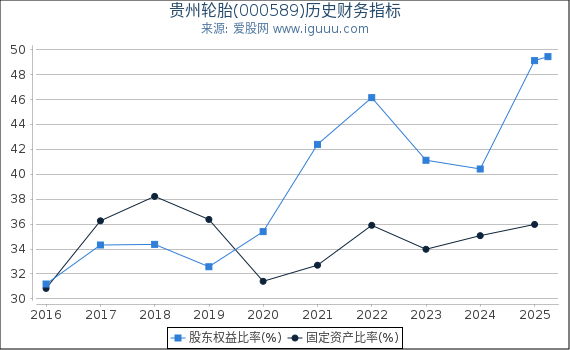 贵州轮胎(000589)股东权益比率、固定资产比率等历史财务指标图