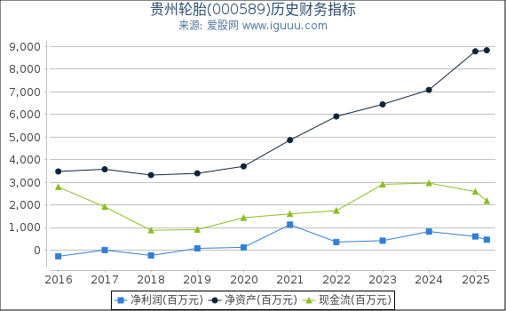 贵州轮胎(000589)股东权益比率、固定资产比率等历史财务指标图