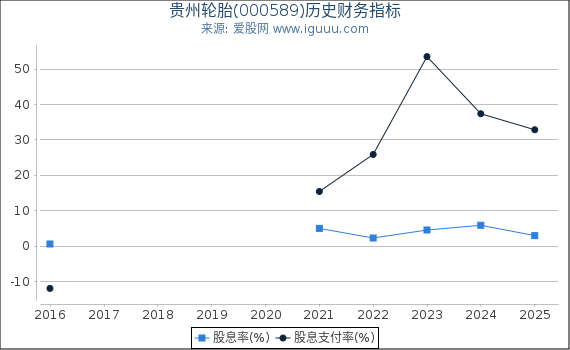 贵州轮胎(000589)股东权益比率、固定资产比率等历史财务指标图