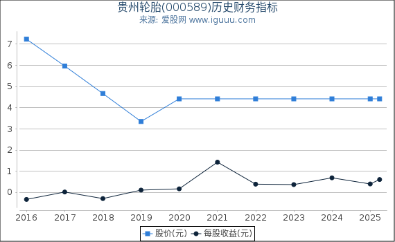 贵州轮胎(000589)股东权益比率、固定资产比率等历史财务指标图