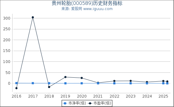 贵州轮胎(000589)股东权益比率、固定资产比率等历史财务指标图